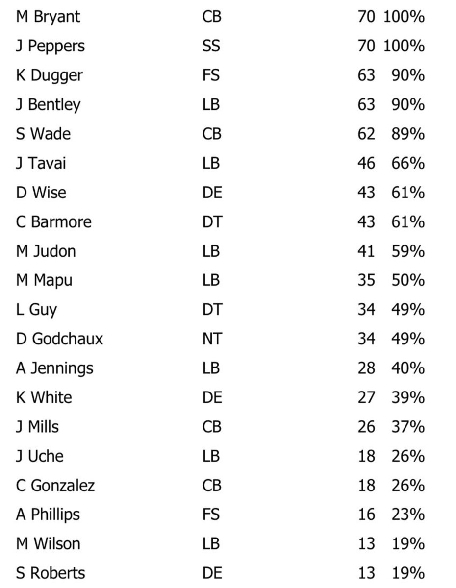 NFL Game Summary: New England Patriots vs. Dallas Cowboys 1 Oct. 2023 - Defense Snaps